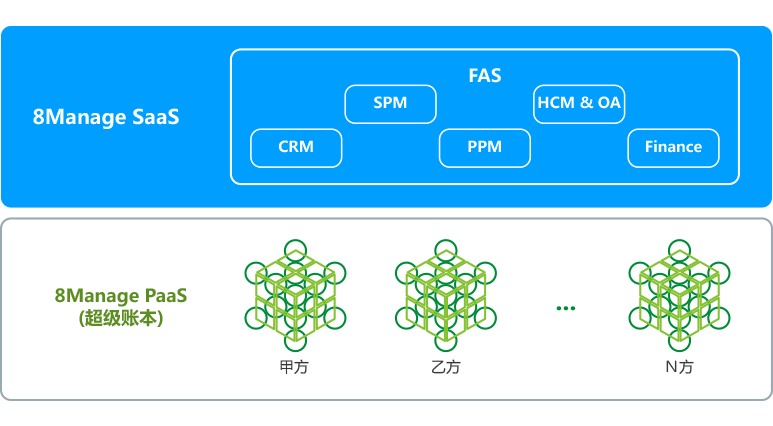 8MSaaS區(qū)塊鏈的超級賬本